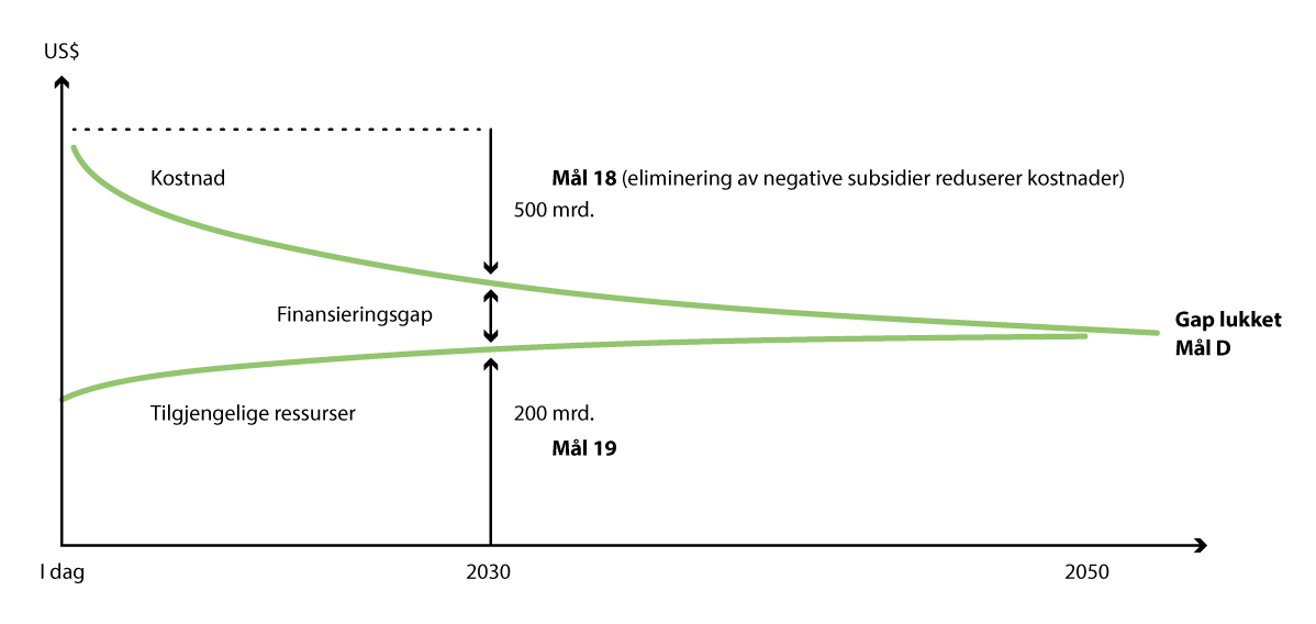 Figur 4.8 Mulig fremgangsmåte for å dekke finansieringsgapet