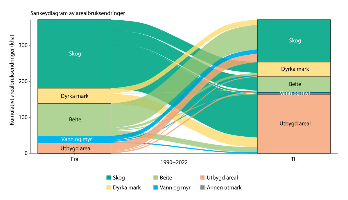 Figur 5.6 Endringer i arealbrukskategorier mellom 1990 og 2022