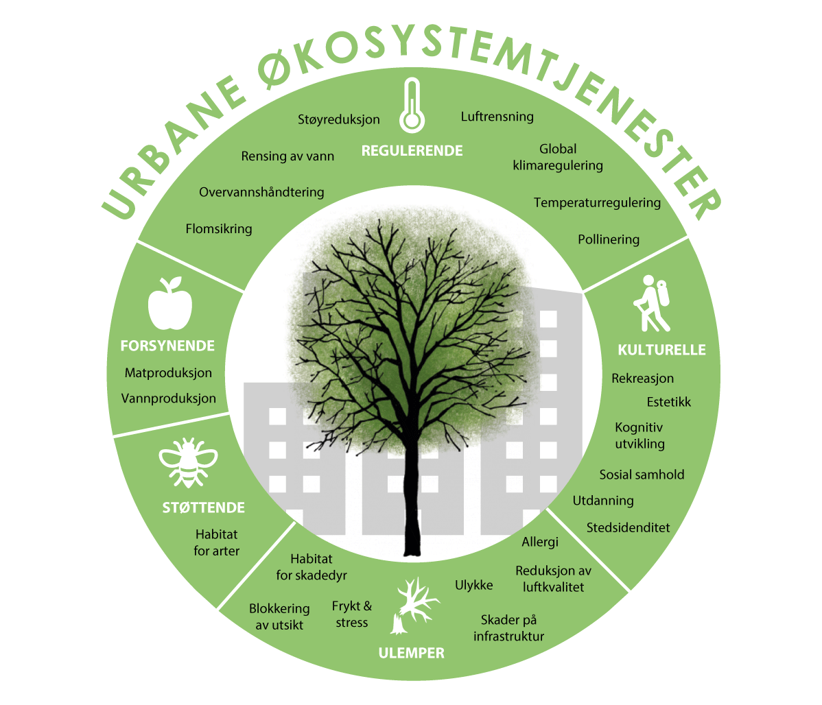 Figur 6.24 Urbane økosystemtjenester