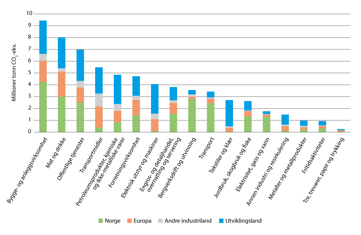 Figur 6.29 Norges globale klimafotavtrykk i 2020 fordelt på sektorer og opprinnelsesregion