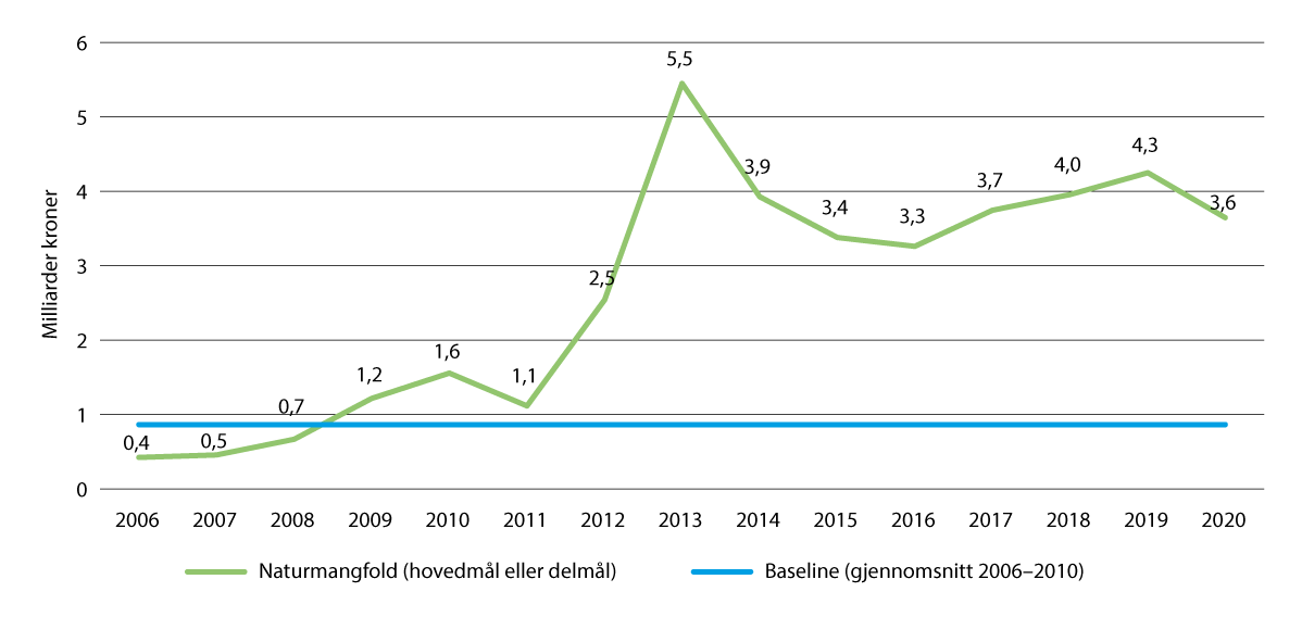 Figur 6.33 Bilateral bistand til naturmangfold