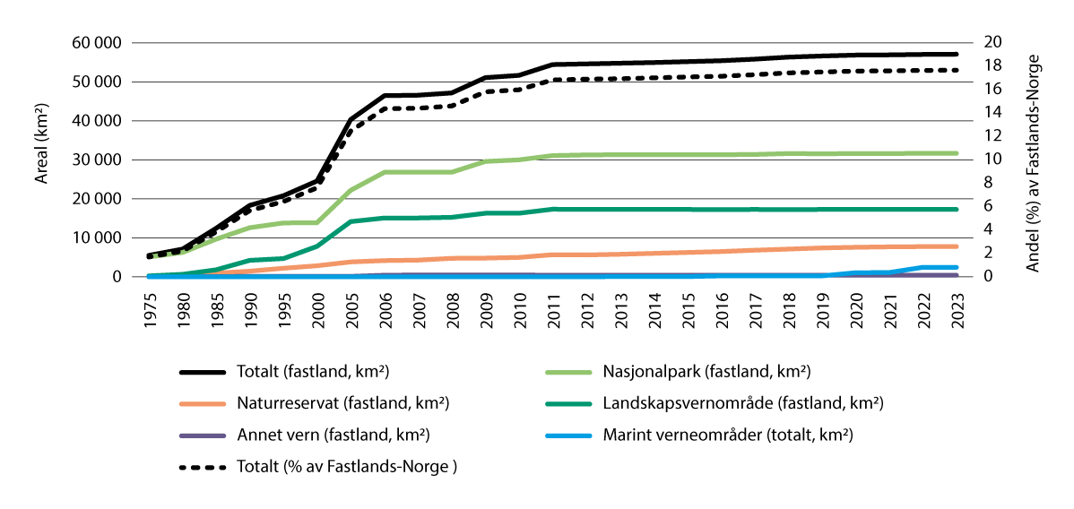 Figur 6.4 Areal vernet etter naturmangfoldloven per vernekategori