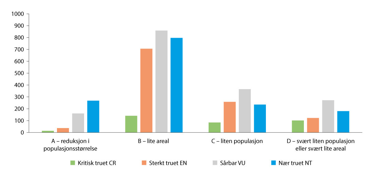 Figur 6.6 Fordeling av hovedgrunner (utslagsgivende kriterier) til at arter er truet eller nær truet