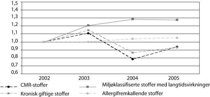Figur 8.1 Risikoindikatorar: Potensiell eksponering for helse- og miljøfarlege
stoff. 2002-2005, der 2002=1.