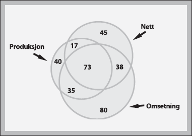 Figur 10.4 Omsetningskonsesjonærer etter virksomhet.