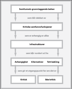 Figur 3.1 Retningslinjer for å identifisere kritisk infrastruktur
og kritiske samfunnsfunksjoner ut fra samfunnets grunnleggende behov.