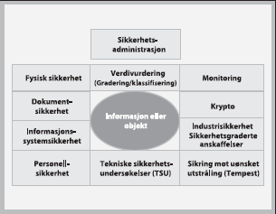 Figur 7.1 Virkemidler og fagområder innen den forebyggende sikkerhetstjeneste.