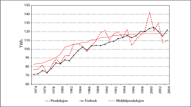 Figur 12.1 Den norske kraftbalansen 1974-2004