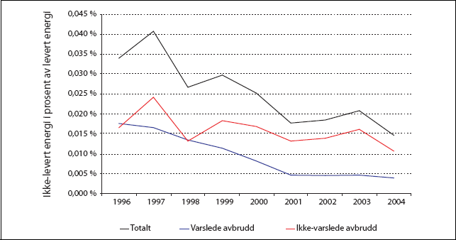 Figur 12.2 Ikke-levert energi i prosent av levert energi. 1995-2004