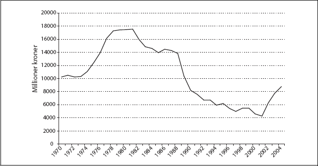 Figur 12.3 Investeringer i den norske kraftsektoren. Milliarder 2005-kroner