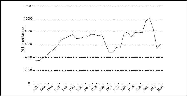 Figur 12.4 Realinvesteringer i post- og telekommunikasjon 1970-2004. Millioner
2004-kroner
