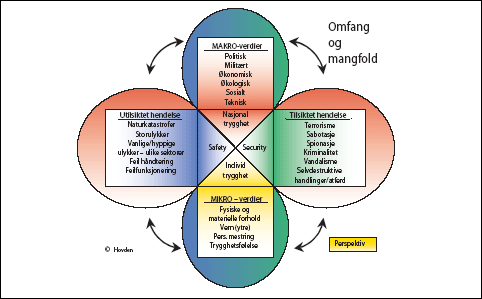 Figur 4.1 The vertical macro-micro perspective on risk management combined
with types of hazards/threats and events (Hovden, 1998).