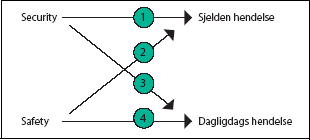 Figur 4.2 : Samfunnssikkerhet