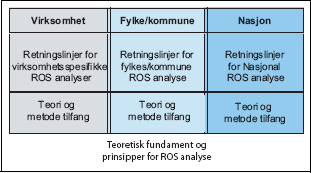 Figur 9.1 Rammeverk for risiko og sårbarhetsanalyser