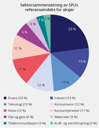 Figur 2.1 Sektorsammensetningen av SPUs referanseindeks for aksjer ved utgangen av 2018. Prosent
