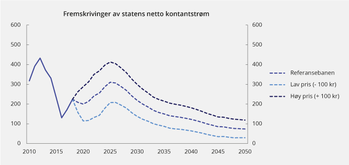 Figur 4.1 Fremskriving av statens netto kontantstrøm fra petroleumsvirksomheten ved ulike prisforutsetninger. Milliarder 2018-kroner