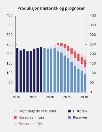 Figur 4.2 Produksjonshistorikk og prognose fordelt på modenhet av ressursene, 2010–2030. Oppdatert 9. mars 2018. Gass er oppgitt i 40 MJ. Millioner Sm3 o.e. per år
