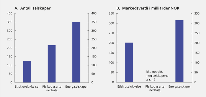 Figur 4.3 Omfanget av etiske utelukkelser, risikobaserte nedsalg og investeringer i energisektoren. 31.12.2017