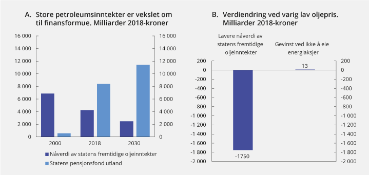 Figur 4.4 Energiaksjer som forsikring