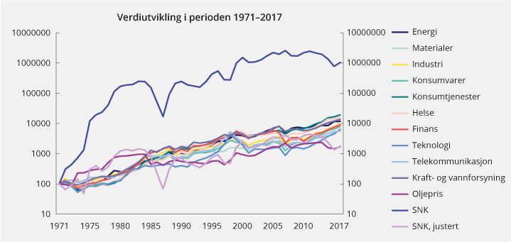 Figur 5.2 Verdiutvikling i ulike aksjemarkedssektorer, oljeprisen og SNK med og uten justering for produksjon.1 Målt i løpende norske kroner. Indeksert, 1971 = 100. Logaritmisk skala
