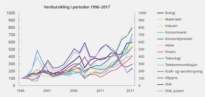 Figur 5.3 Verdiutvikling i ulike aksjemarkedssektorer, oljeprisen og SNK med og uten justering for produksjon.1 Målt i løpende norske kroner. Indeksert, 1996 = 100
