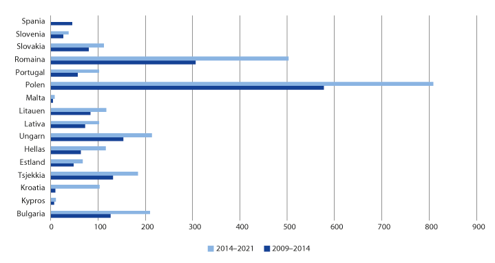 Figur 7.2 Bruttofordeling 2009–2014 og 2014–2021
