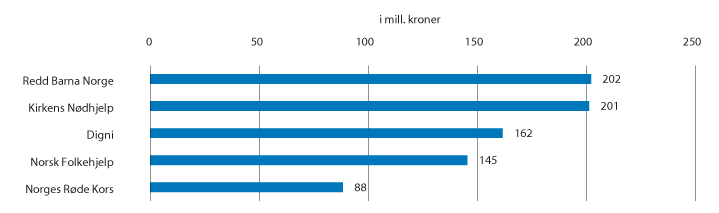 Figur 7.4 Fem største mottakere av støtte over kap. 160 Sivilt samfunn og demokratiutvikling, post 70 Sivilt samfunn i 2017 i mill. kroner
