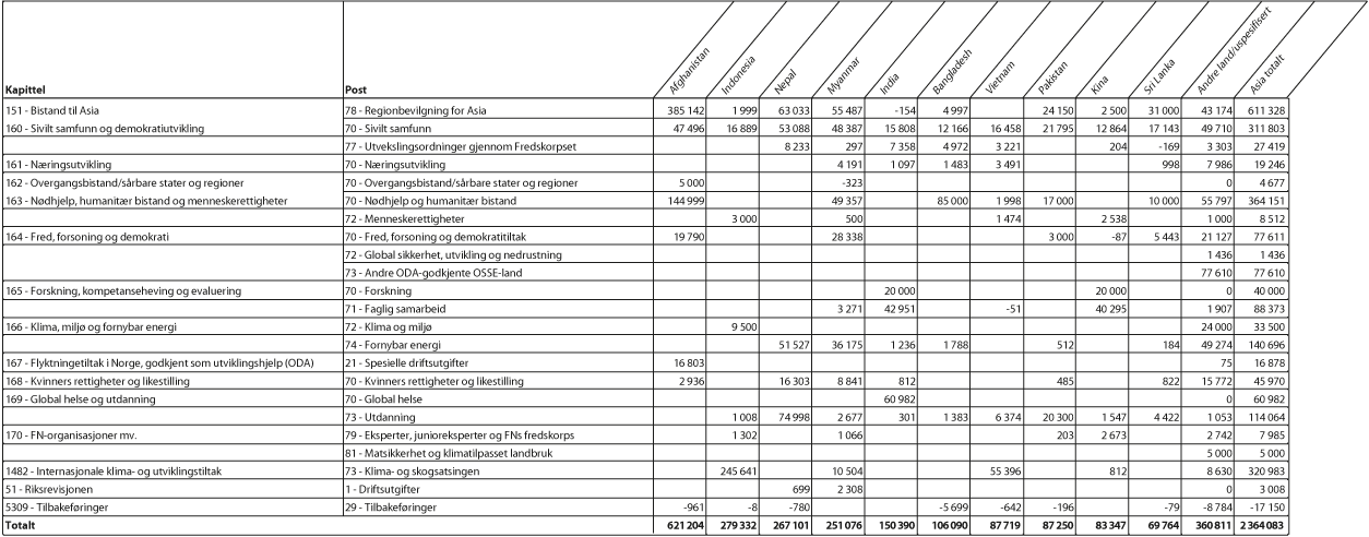 Figur 1.2 Bilateral bistand1 til største mottakerland i Asia fordelt på kapittel og post, 20172 (NOK 1000)