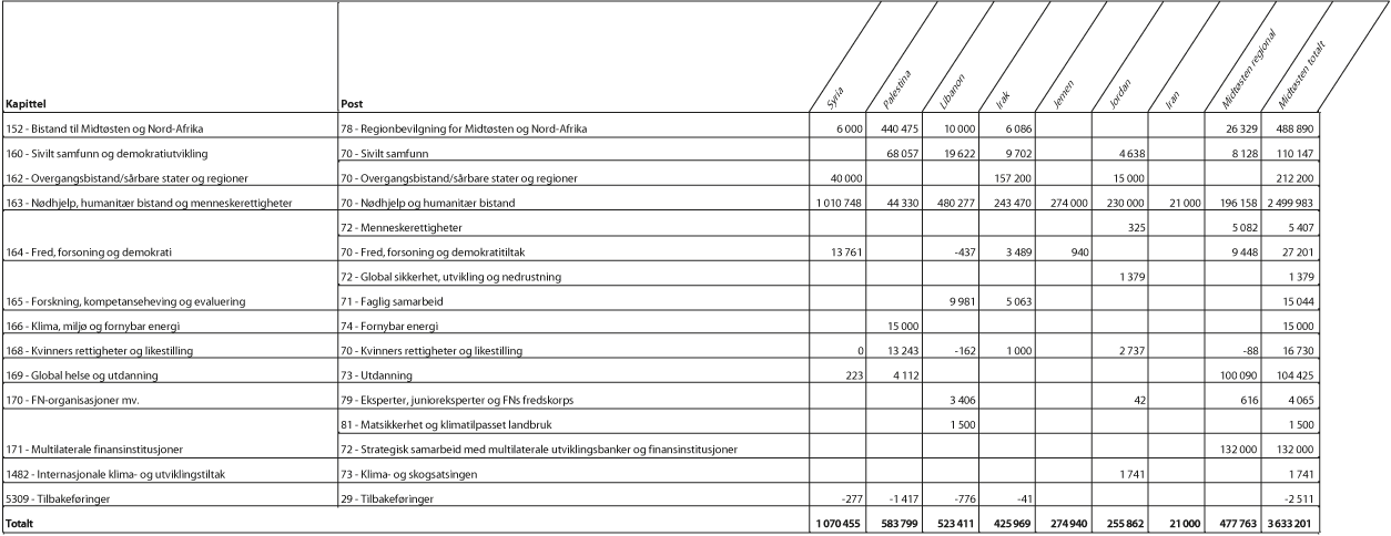 Figur 1.3 Bilateral bistand1 til Midtøsten fordelt på kapittel og post, 20172 (NOK 1000)