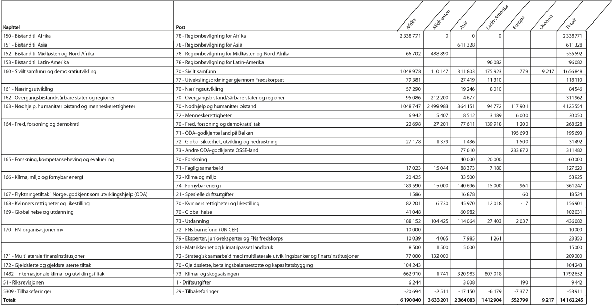 Figur 1.5 Bilateral bistand1 til hovedregionene fordelt på kapittel og post, 20172 (NOK 1000)
