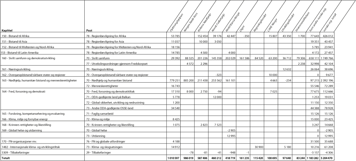 Figur 2.1 Bistand gjennom norske ikke-statlige organisasjoner/stiftelser fordelt på kapittel og post, 20171 (NOK 1000)