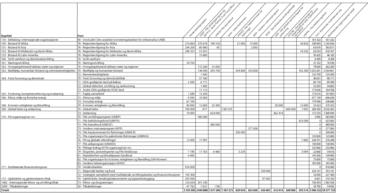 Figur 4.1 Bistand gjennom multilaterale organisasjoner fordelt på kapittel og post, 20171 (NOK 1000)