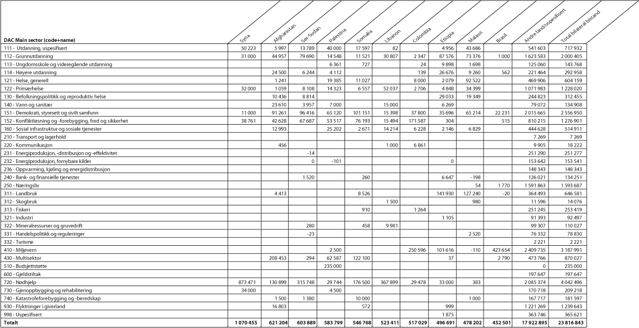 Figur 5.1 Største mottakerland av bilateral bistand1 fordelt på sektorer, 20172 (NOK 1000)