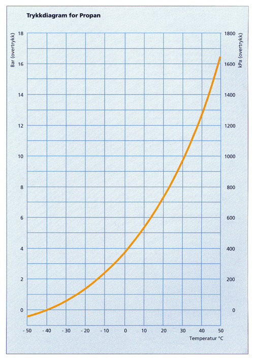 Figur 3.15 Sammenheng mellom temperatur og trykk for propan