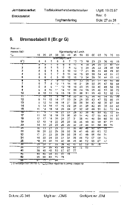 Figur 5.2 Bremsetabell for godstog i bremsegruppe G fra JD 345
