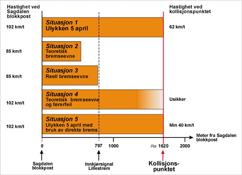 Figur 8.1 Skjematisk presentasjon av ulike bremseveier for tog 5781