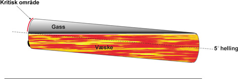 Figur 9.3 Skissen viser at tankens helning medførte at et stort
område av den branneksponerte endebunnen i tank 1 var over
væskenivået