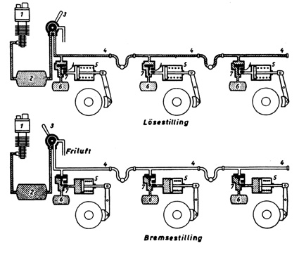 Figur 3.1 1. Kompressor, 2. Hovedluftbeholder, 3. Førerbremseventil,
4. Hovedledning, 5. Enkammer bremsesylinder, 6. Hjelpeluftbeholder,
7. Styreventil