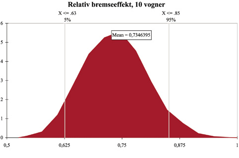 Figur 3.8 Sannsynlighetsfordeling av bremseeffekt for et tog på 10
vogner basert på antagelser om variabilitet i faktorer
som spesifisert i tabell 3.12