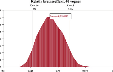 Figur 3.9 Sannsynlighetsfordeling av bremseeffekt for et tog på 40
vogner