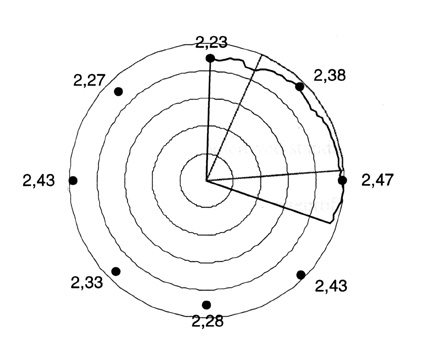 Figur 6.1 Tykkelsemåling av pakning. Verdier i mm. Hver ring
representerer 0.5 mm. Sektoren der spor
etter lekkasje ble observert er også avmerket i figuren