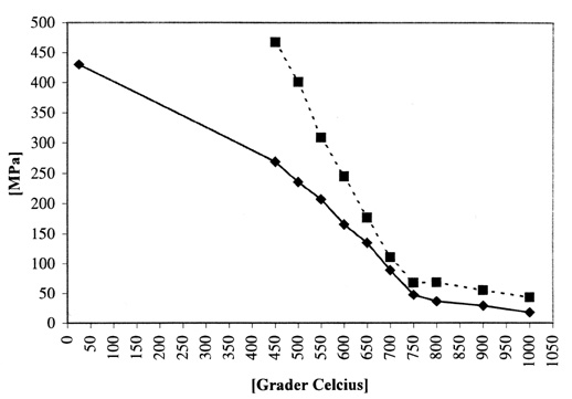 Figur 6.2 Flytegrense og strekkfasthet som funksjon av temperatur. Illustrasjon
basert på testresultater for ST 52–3 (DIN 1.0570),
mottatt fra en stålleverandør