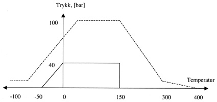Figur 6.3 Spesifisert bruksområde med hensyn til temperatur
og trykk (ref. 1). De heltrukne linjene viser maksimalt trykk og
temperatur pakningen skal tåle over lang tid, mens de stiplede
linjene representerer området som pakningen fortsatt skal
funger...