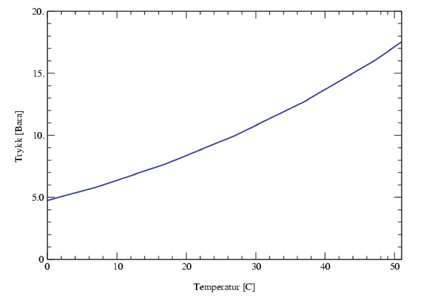 Figur 7.25 Fasekurve for propan