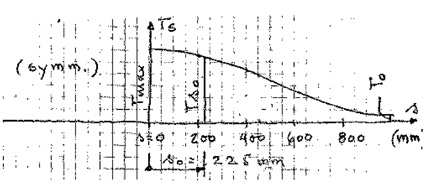 Figur 7.54 Temperature field of eq. (3.1). s=0 refers to bottom
centre of bulb.