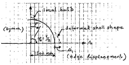 Figur 7.66 Deformed shell shape at the edge. Δ1
: edge
displacement due to gradient temperature Ts
.