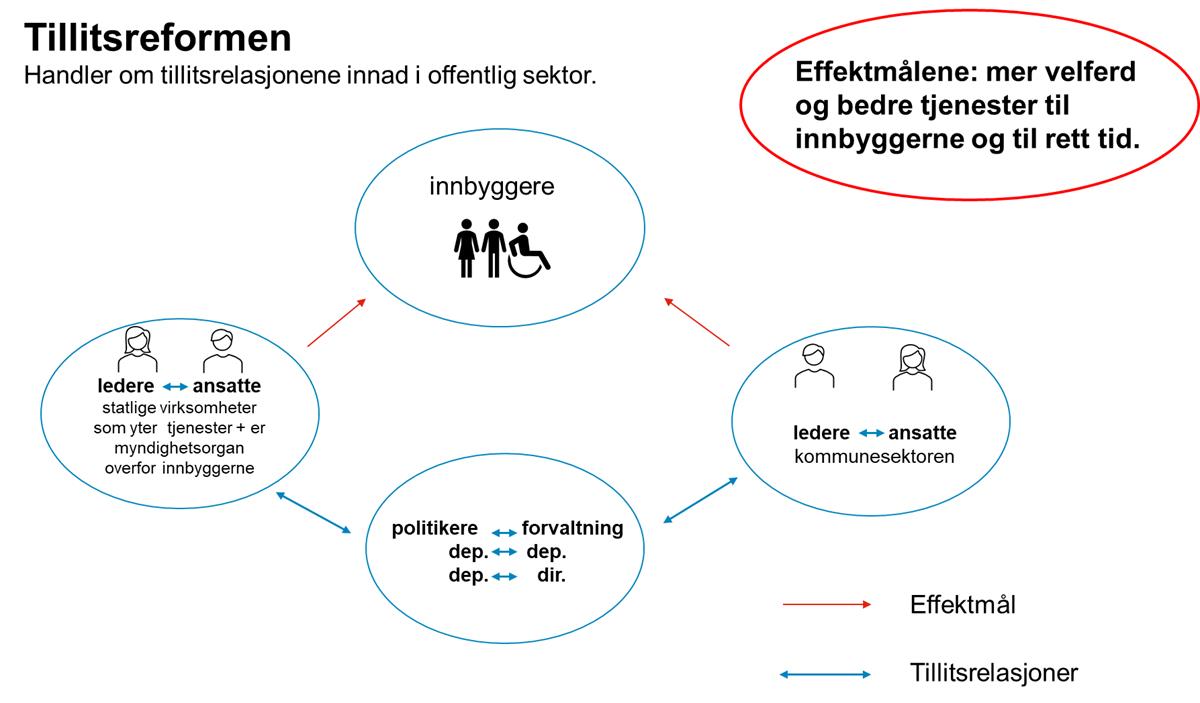 Illustrasjon som viser tillitsrelasjonene innad i offentlig sektor, og effektmål rettet mot innbyggere.