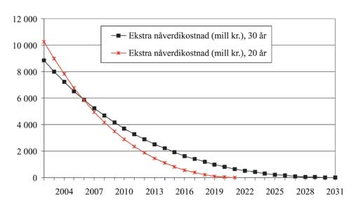 Figur 10.1 Estimat av samlede ekstrakostnader i mill. kroner for melkeprodusentene
for hvert år påbudet framskyndes, forutsatt hhv.
20 og 30 års levetid, dagens struktur i 2002.