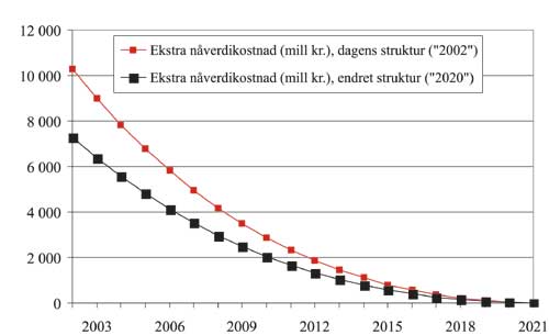Figur 10.2 Estimat av samlede ekstrakostnader i mill. kroner for melkeprodusentene
for hvert år påbudet framskyndes, gitt predikert
struktur i 2020 og dagens struktur i 2002, gitt 20 års
levetid på bygninger.