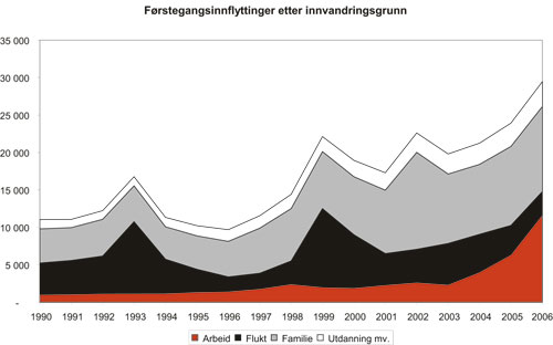 Figur 1.1 Antall førstegangsinnflyttinger blant ikke-nordiske
borgere etter innvandringsgrunn og innflyttingsår. 1990 – 2006